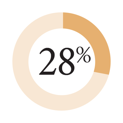 28%