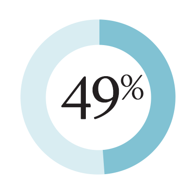 49%