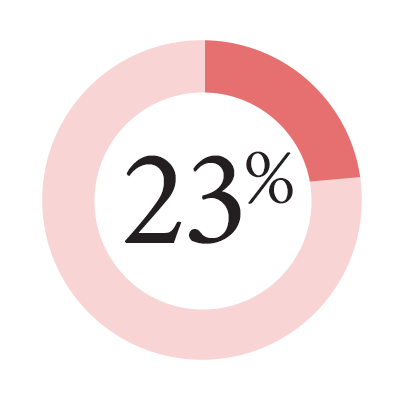 23%