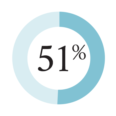 51%