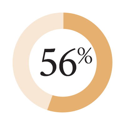 56%