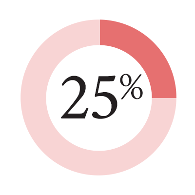 25%